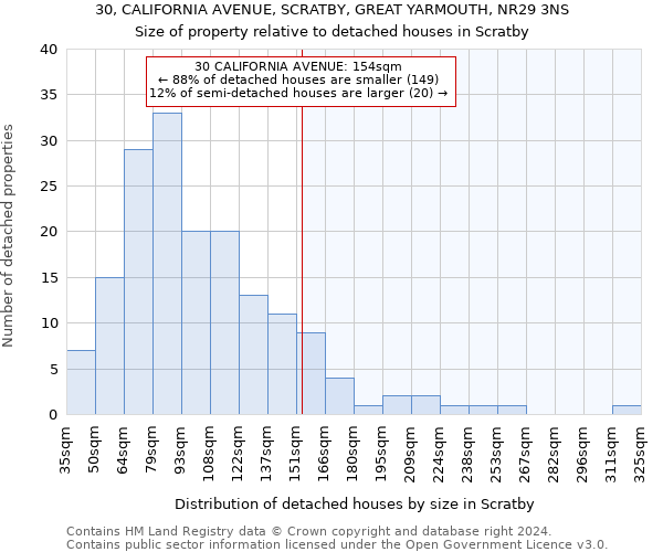 30, CALIFORNIA AVENUE, SCRATBY, GREAT YARMOUTH, NR29 3NS: Size of property relative to detached houses in Scratby