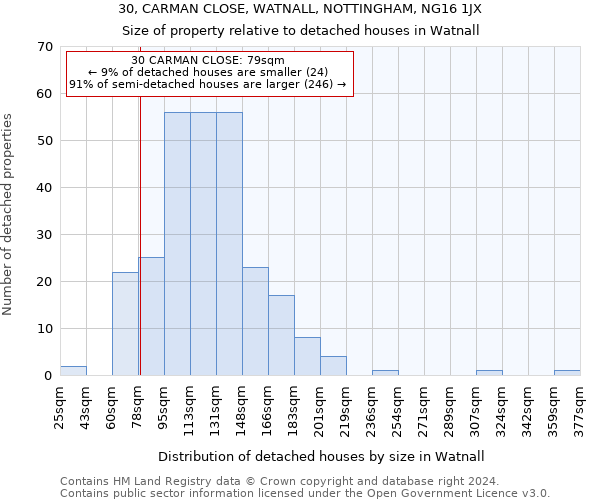 30, CARMAN CLOSE, WATNALL, NOTTINGHAM, NG16 1JX: Size of property relative to detached houses in Watnall