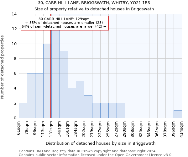 30, CARR HILL LANE, BRIGGSWATH, WHITBY, YO21 1RS: Size of property relative to detached houses in Briggswath