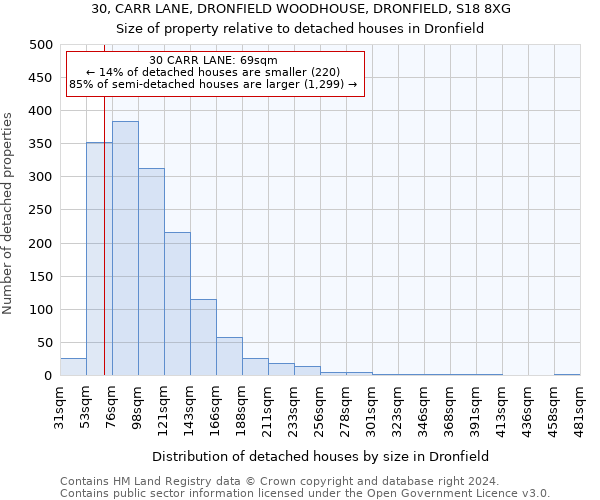30, CARR LANE, DRONFIELD WOODHOUSE, DRONFIELD, S18 8XG: Size of property relative to detached houses in Dronfield
