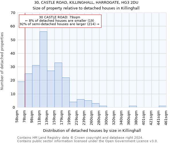 30, CASTLE ROAD, KILLINGHALL, HARROGATE, HG3 2DU: Size of property relative to detached houses in Killinghall