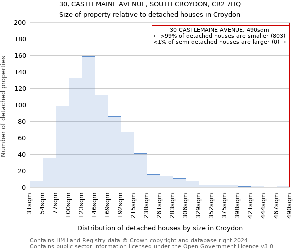 30, CASTLEMAINE AVENUE, SOUTH CROYDON, CR2 7HQ: Size of property relative to detached houses in Croydon