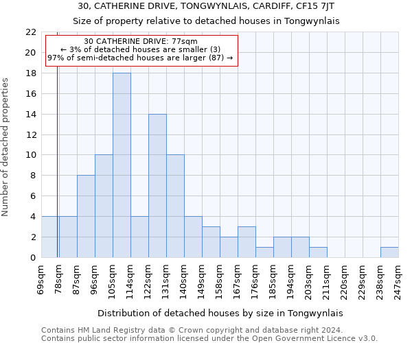 30, CATHERINE DRIVE, TONGWYNLAIS, CARDIFF, CF15 7JT: Size of property relative to detached houses in Tongwynlais