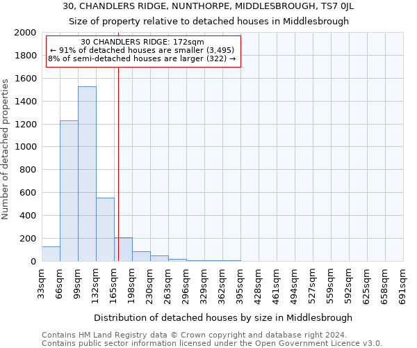 30, CHANDLERS RIDGE, NUNTHORPE, MIDDLESBROUGH, TS7 0JL: Size of property relative to detached houses in Middlesbrough