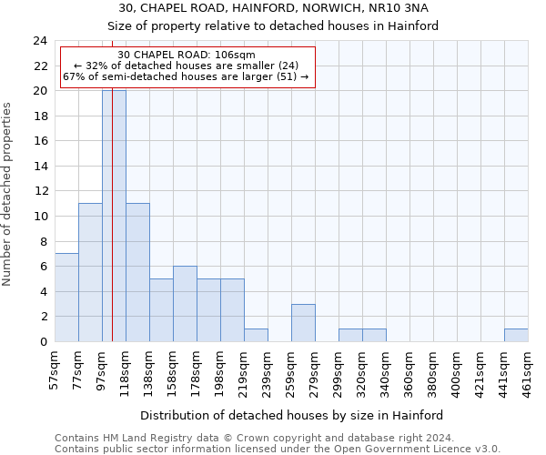 30, CHAPEL ROAD, HAINFORD, NORWICH, NR10 3NA: Size of property relative to detached houses in Hainford