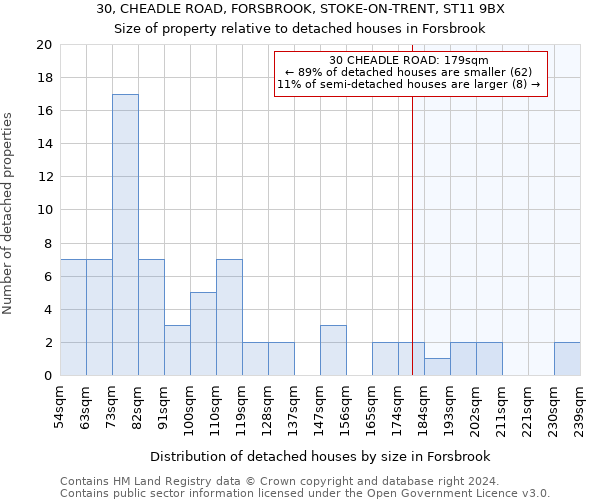 30, CHEADLE ROAD, FORSBROOK, STOKE-ON-TRENT, ST11 9BX: Size of property relative to detached houses in Forsbrook