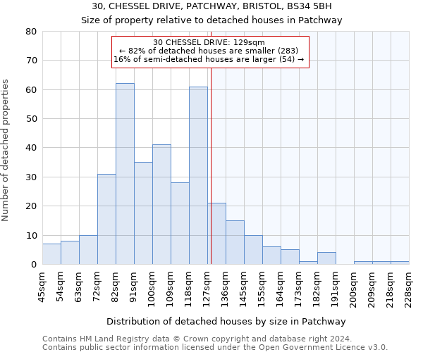 30, CHESSEL DRIVE, PATCHWAY, BRISTOL, BS34 5BH: Size of property relative to detached houses in Patchway