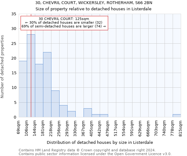 30, CHEVRIL COURT, WICKERSLEY, ROTHERHAM, S66 2BN: Size of property relative to detached houses in Listerdale