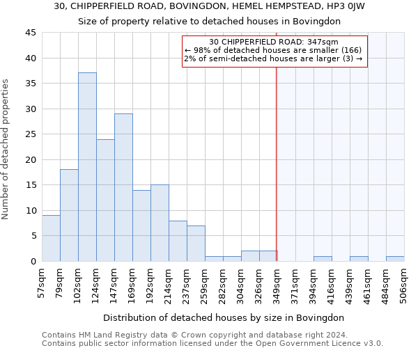 30, CHIPPERFIELD ROAD, BOVINGDON, HEMEL HEMPSTEAD, HP3 0JW: Size of property relative to detached houses in Bovingdon