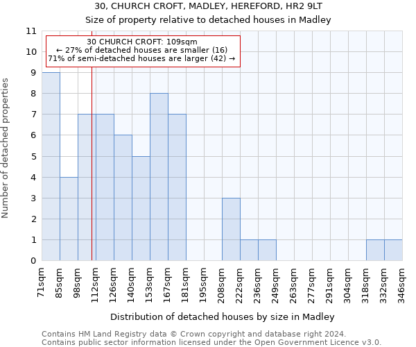 30, CHURCH CROFT, MADLEY, HEREFORD, HR2 9LT: Size of property relative to detached houses in Madley