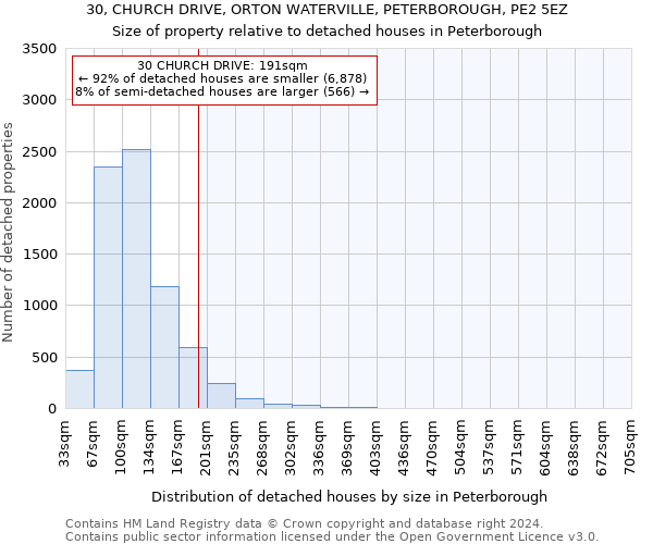 30, CHURCH DRIVE, ORTON WATERVILLE, PETERBOROUGH, PE2 5EZ: Size of property relative to detached houses in Peterborough