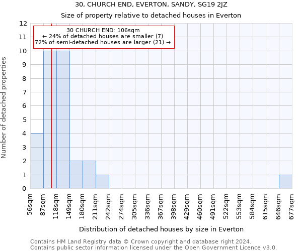 30, CHURCH END, EVERTON, SANDY, SG19 2JZ: Size of property relative to detached houses in Everton