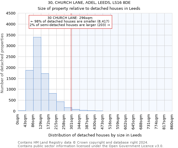 30, CHURCH LANE, ADEL, LEEDS, LS16 8DE: Size of property relative to detached houses in Leeds