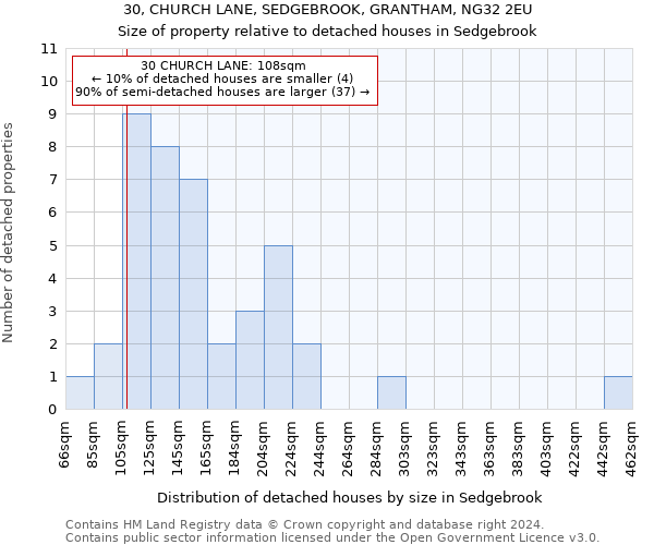 30, CHURCH LANE, SEDGEBROOK, GRANTHAM, NG32 2EU: Size of property relative to detached houses in Sedgebrook