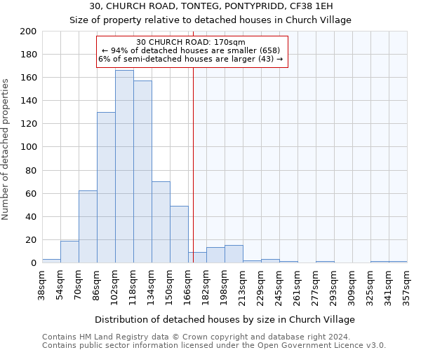 30, CHURCH ROAD, TONTEG, PONTYPRIDD, CF38 1EH: Size of property relative to detached houses in Church Village