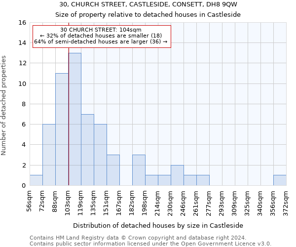 30, CHURCH STREET, CASTLESIDE, CONSETT, DH8 9QW: Size of property relative to detached houses in Castleside