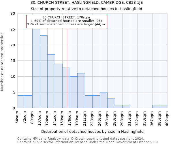 30, CHURCH STREET, HASLINGFIELD, CAMBRIDGE, CB23 1JE: Size of property relative to detached houses in Haslingfield