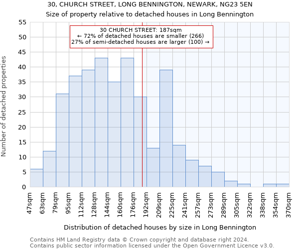 30, CHURCH STREET, LONG BENNINGTON, NEWARK, NG23 5EN: Size of property relative to detached houses in Long Bennington