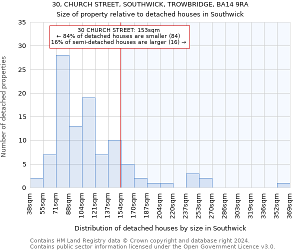 30, CHURCH STREET, SOUTHWICK, TROWBRIDGE, BA14 9RA: Size of property relative to detached houses in Southwick