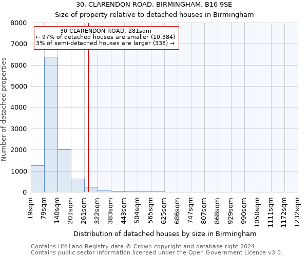 30, CLARENDON ROAD, BIRMINGHAM, B16 9SE: Size of property relative to detached houses in Birmingham