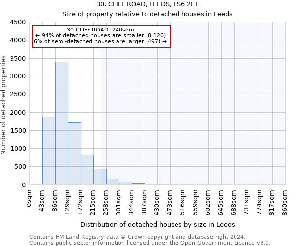 30, CLIFF ROAD, LEEDS, LS6 2ET: Size of property relative to detached houses in Leeds