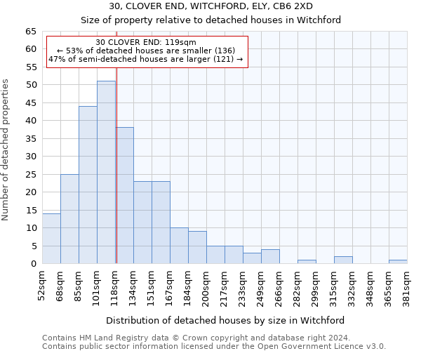 30, CLOVER END, WITCHFORD, ELY, CB6 2XD: Size of property relative to detached houses in Witchford