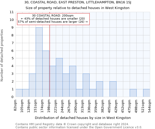 30, COASTAL ROAD, EAST PRESTON, LITTLEHAMPTON, BN16 1SJ: Size of property relative to detached houses in West Kingston