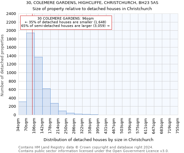 30, COLEMERE GARDENS, HIGHCLIFFE, CHRISTCHURCH, BH23 5AS: Size of property relative to detached houses in Christchurch