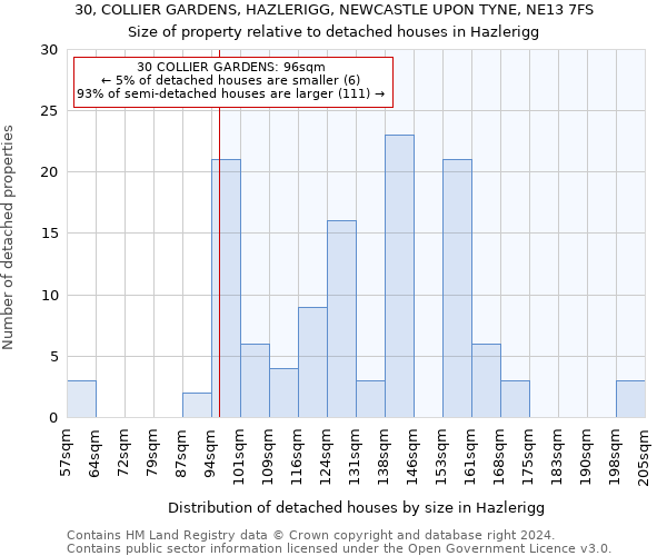 30, COLLIER GARDENS, HAZLERIGG, NEWCASTLE UPON TYNE, NE13 7FS: Size of property relative to detached houses in Hazlerigg