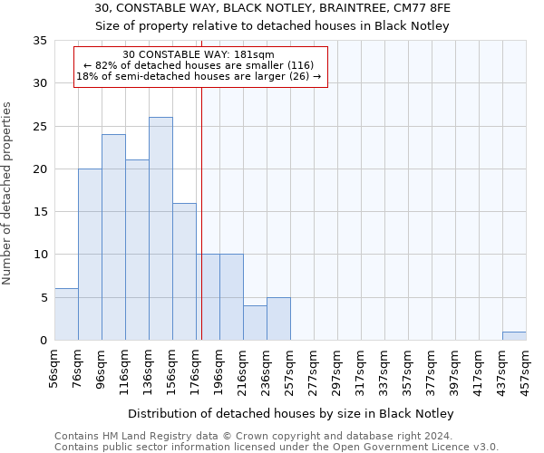 30, CONSTABLE WAY, BLACK NOTLEY, BRAINTREE, CM77 8FE: Size of property relative to detached houses in Black Notley