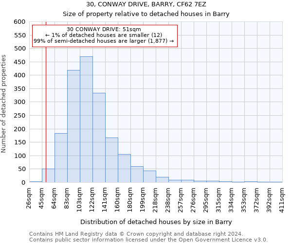 30, CONWAY DRIVE, BARRY, CF62 7EZ: Size of property relative to detached houses in Barry