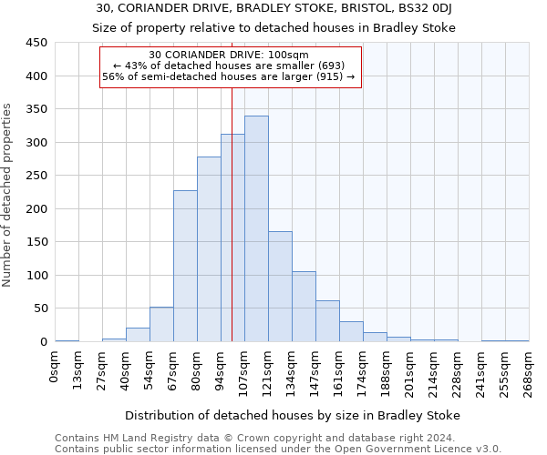 30, CORIANDER DRIVE, BRADLEY STOKE, BRISTOL, BS32 0DJ: Size of property relative to detached houses in Bradley Stoke