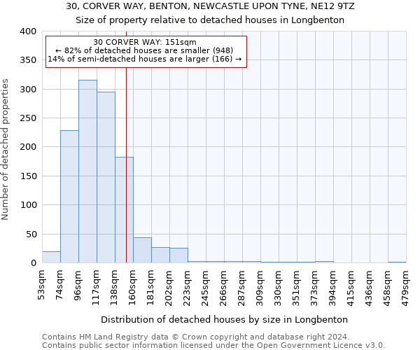 30, CORVER WAY, BENTON, NEWCASTLE UPON TYNE, NE12 9TZ: Size of property relative to detached houses in Longbenton