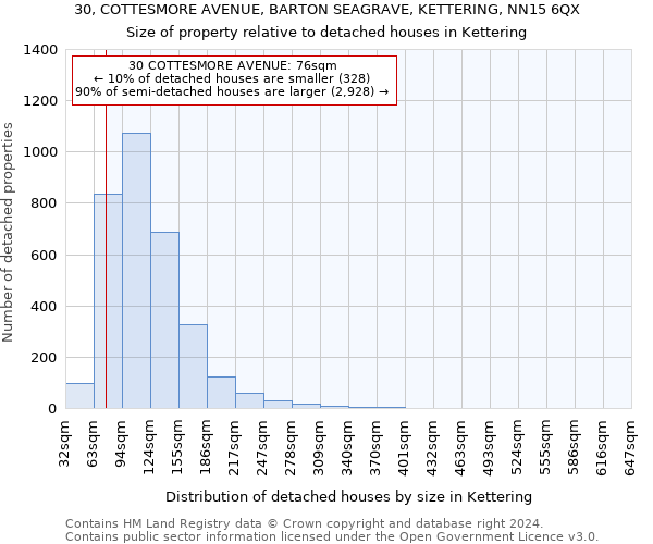 30, COTTESMORE AVENUE, BARTON SEAGRAVE, KETTERING, NN15 6QX: Size of property relative to detached houses in Kettering