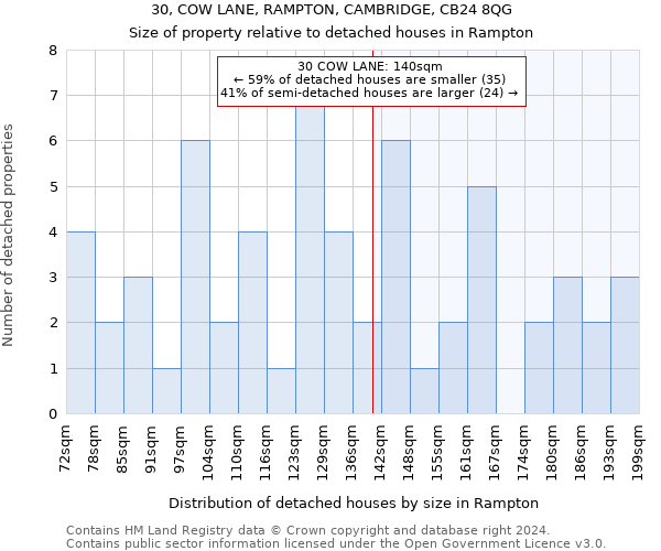 30, COW LANE, RAMPTON, CAMBRIDGE, CB24 8QG: Size of property relative to detached houses in Rampton