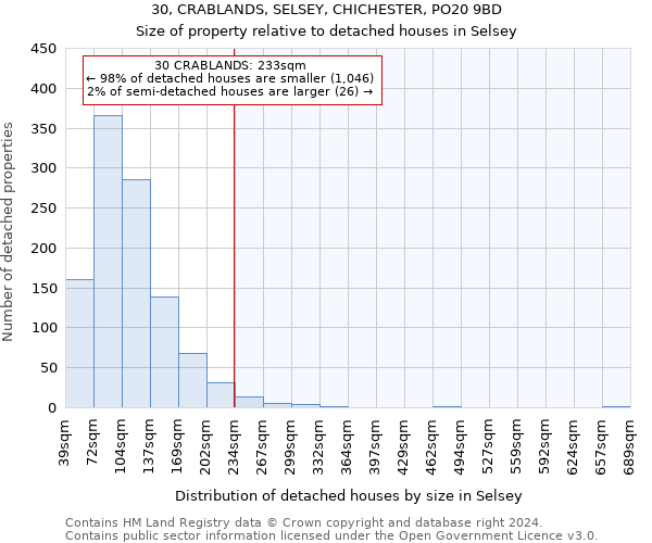 30, CRABLANDS, SELSEY, CHICHESTER, PO20 9BD: Size of property relative to detached houses in Selsey