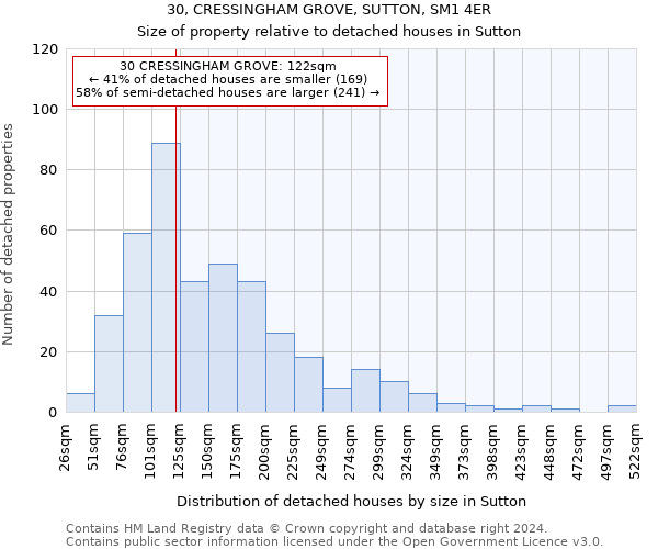 30, CRESSINGHAM GROVE, SUTTON, SM1 4ER: Size of property relative to detached houses in Sutton
