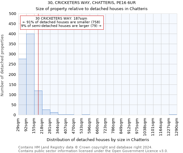 30, CRICKETERS WAY, CHATTERIS, PE16 6UR: Size of property relative to detached houses in Chatteris