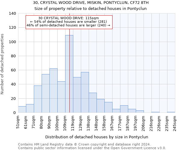30, CRYSTAL WOOD DRIVE, MISKIN, PONTYCLUN, CF72 8TH: Size of property relative to detached houses in Pontyclun