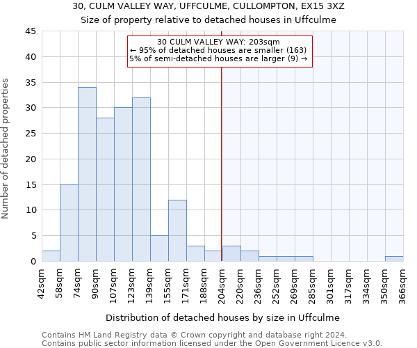 30, CULM VALLEY WAY, UFFCULME, CULLOMPTON, EX15 3XZ: Size of property relative to detached houses in Uffculme
