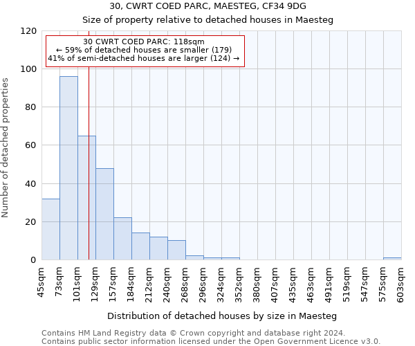 30, CWRT COED PARC, MAESTEG, CF34 9DG: Size of property relative to detached houses in Maesteg