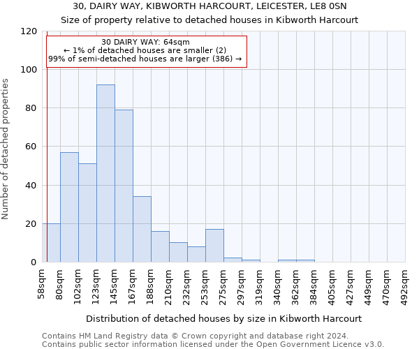 30, DAIRY WAY, KIBWORTH HARCOURT, LEICESTER, LE8 0SN: Size of property relative to detached houses in Kibworth Harcourt