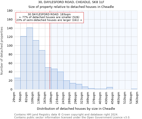 30, DAYLESFORD ROAD, CHEADLE, SK8 1LF: Size of property relative to detached houses in Cheadle