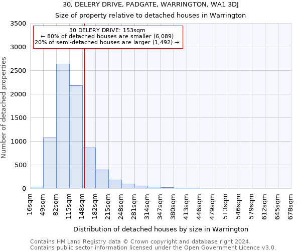 30, DELERY DRIVE, PADGATE, WARRINGTON, WA1 3DJ: Size of property relative to detached houses in Warrington