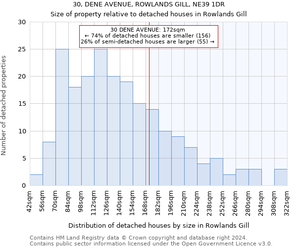30, DENE AVENUE, ROWLANDS GILL, NE39 1DR: Size of property relative to detached houses in Rowlands Gill