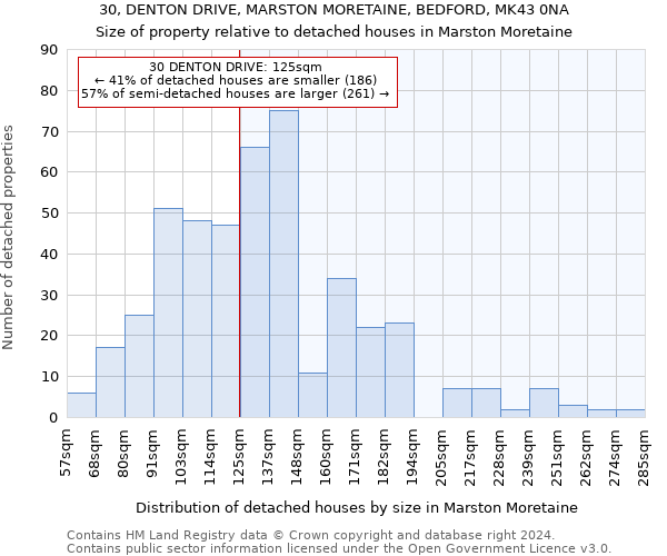 30, DENTON DRIVE, MARSTON MORETAINE, BEDFORD, MK43 0NA: Size of property relative to detached houses in Marston Moretaine