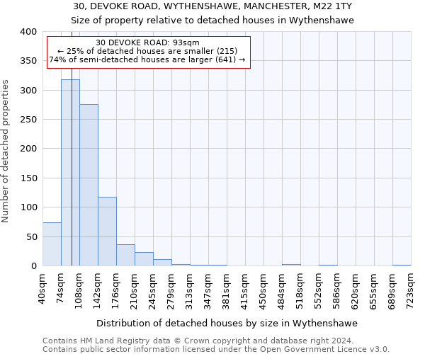 30, DEVOKE ROAD, WYTHENSHAWE, MANCHESTER, M22 1TY: Size of property relative to detached houses in Wythenshawe