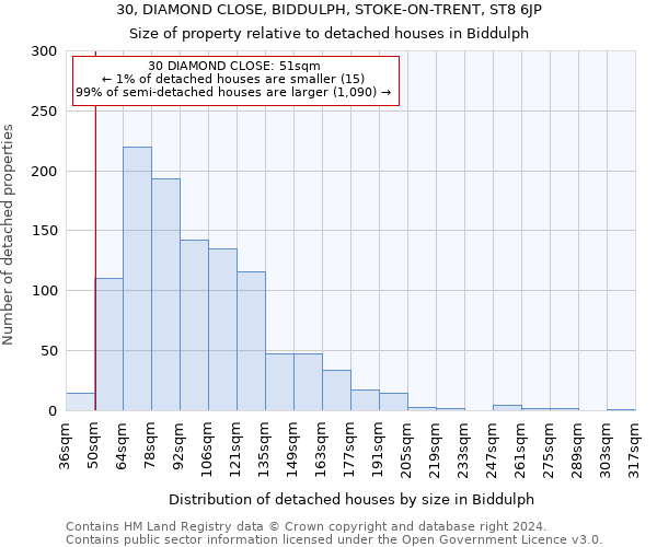 30, DIAMOND CLOSE, BIDDULPH, STOKE-ON-TRENT, ST8 6JP: Size of property relative to detached houses in Biddulph