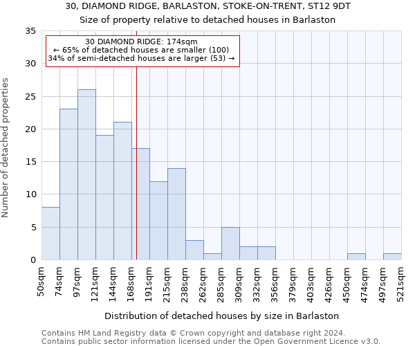30, DIAMOND RIDGE, BARLASTON, STOKE-ON-TRENT, ST12 9DT: Size of property relative to detached houses in Barlaston