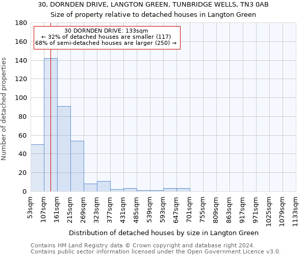 30, DORNDEN DRIVE, LANGTON GREEN, TUNBRIDGE WELLS, TN3 0AB: Size of property relative to detached houses in Langton Green